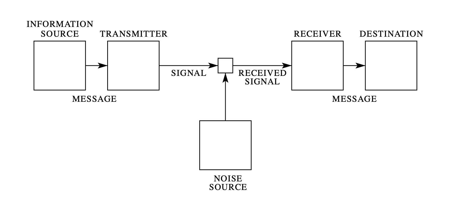 Schematic diagram of a general communication system, by Claude Shannon [1]