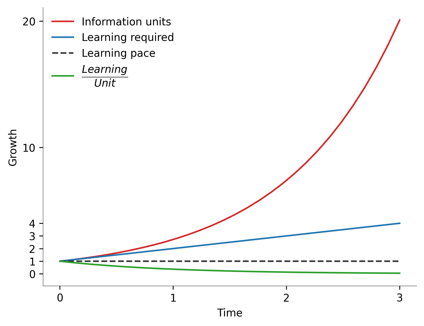 Learning Trajectory